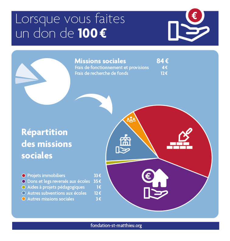 En toute transparence, voici comment est réparti un don d’un montant de 100 €.