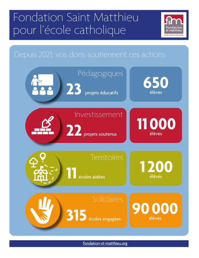 Au total, ce sont 1 400 structures qui ont déjà été soutenues au travers des projets soutenus par la Fondation Saint Matthieu 