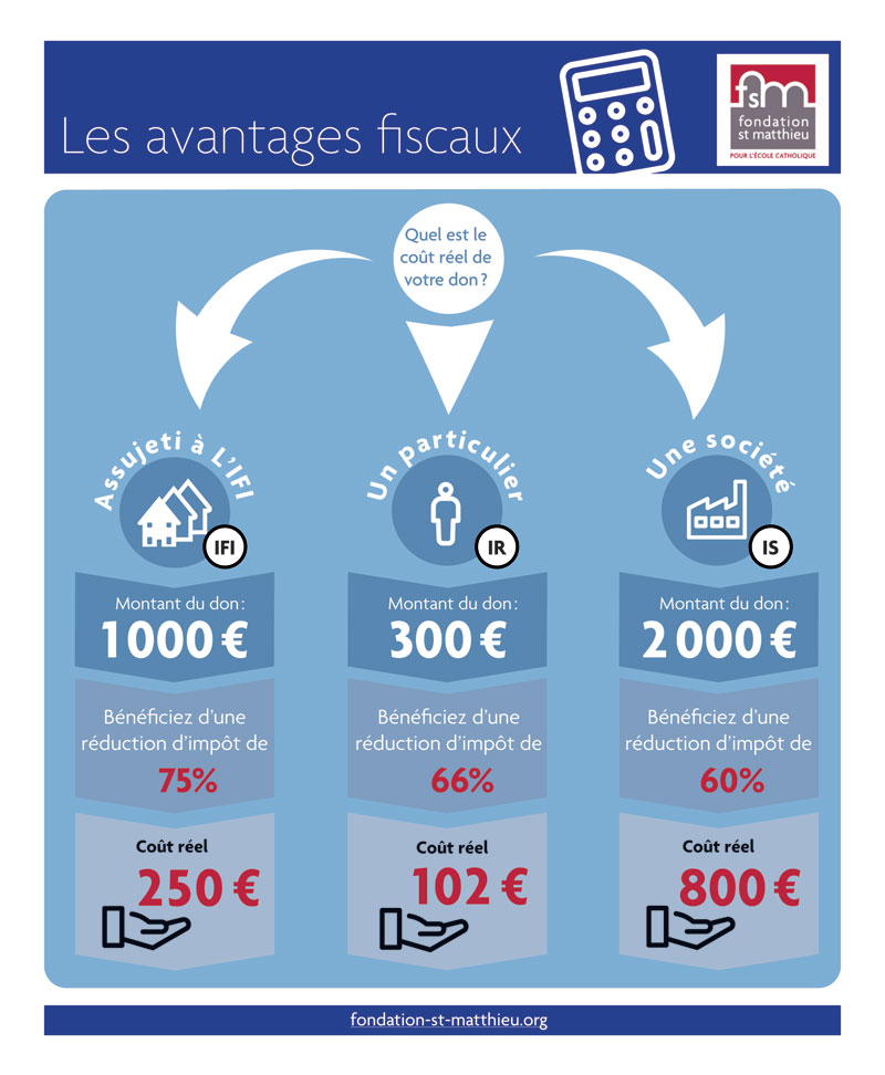 Exemples dons IFI IR IS coûts réels
Avec la fondation Saint Matthieu, découvrez le coût réel d'un don après réduction fiscale. Simulateur accessible pour les dons : IR,IFI,IS.