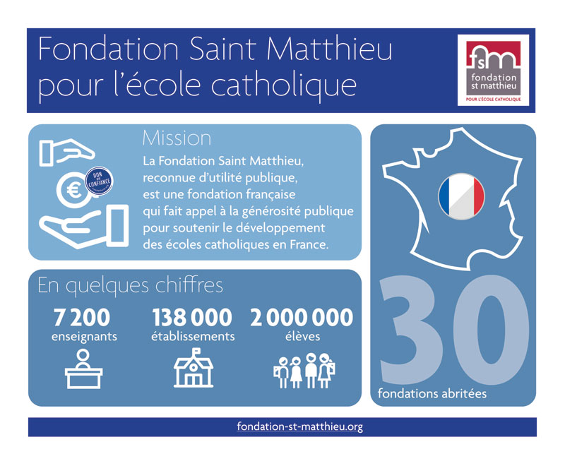 Missions et chiffres clés FSM, 30 fondation abrités, 2M d'élèves