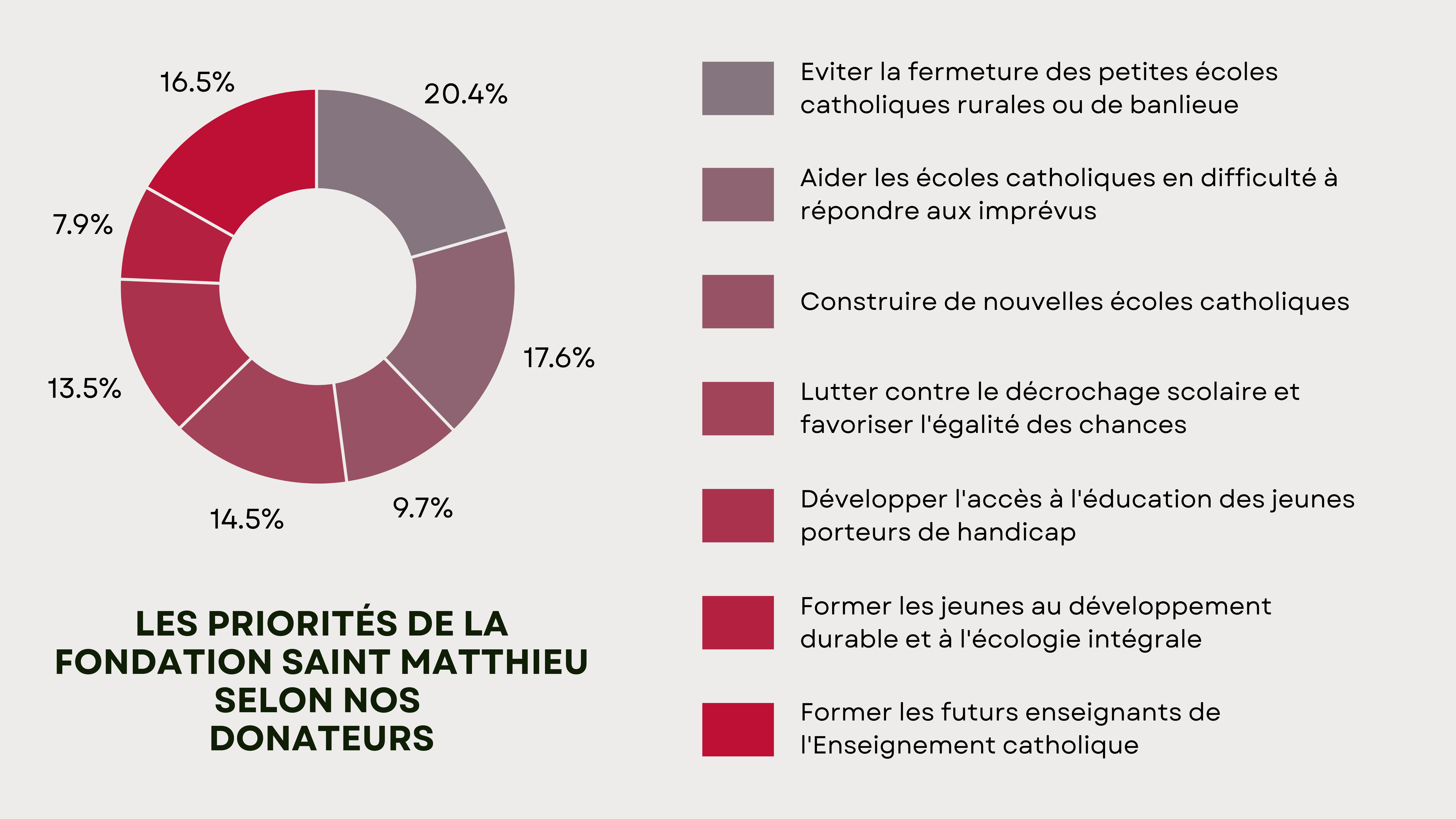 graphique résultats sondage